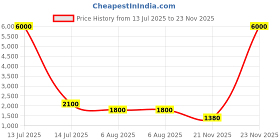 myntra.com Schon Zapato Block Sandals schon zapato Price History Graph from 13 Jul 2025 to 23 Nov 2025