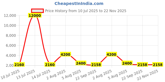 myntra.com Schon Zapato Block Sandals schon zapato Price History Graph from 10 Jul 2025 to 22 Nov 2025