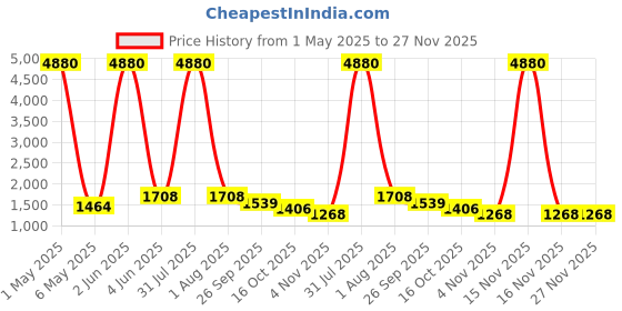 myntra.com Schon Zapato Colourblocked Wedge Pumps schon zapato Price History Graph from 1 May 2025 to 27 Nov 2025