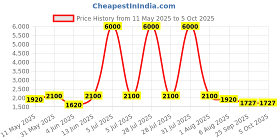 myntra.com Schon Zapato Printed Block with Tassels schon zapato Price History Graph from 11 May 2025 to 5 Oct 2025