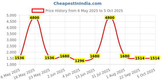 myntra.com Schon Zapato Striped Block with Buckles schon zapato Price History Graph from 6 May 2025 to 4 Oct 2025