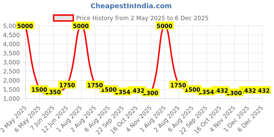 myntra.com Schon Zapato Women Open Toe Block Heel Sandals schon zapato Price History Graph from 2 May 2025 to 5 Dec 2025