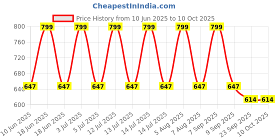 myntra.com School Birds Boys Slip-On Sneakers school birds Price History Graph from 10 Jun 2025 to 4 Oct 2025