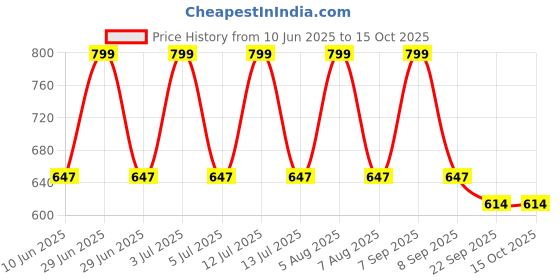 myntra.com School Birds Boys Sneakers school birds Price History Graph from 10 Jun 2025 to 4 Oct 2025