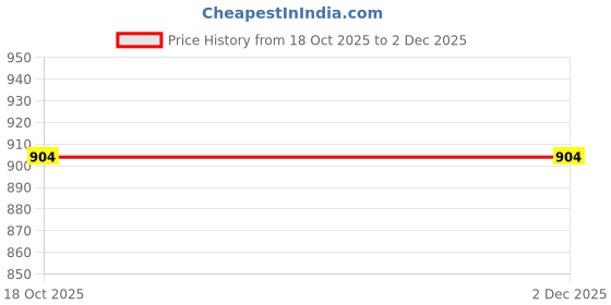 myntra.com SCHOOZI Men Mesh Running Non-Marking Shoes schoozi Price History Graph from 18 Oct 2025 to 2 Dec 2025