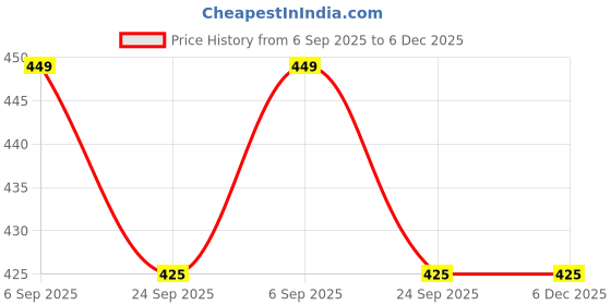 myntra.com SCHOOZI Women Textured Wedge Sandals With Bows schoozi Price History Graph from 6 Sep 2025 to 5 Dec 2025