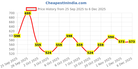 myntra.com Schwarzkopf Colour Specialist Permanent Hair Colour - Medium Hazelnut Brown 4.54 schwarzkopf Price History Graph from 25 Sep 2025 to 5 Dec 2025