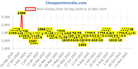 myntra.com Schwarzkopf PROFESSIONAL 2 Pcs Bonacure Frizz Away Shampoo With Babassu Oil - 250ml Each schwarzkopf professional Price History Graph from 19 Sep 2024 to 21 Nov 2025