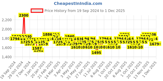 myntra.com Schwarzkopf PROFESSIONAL 2 Pcs Bonacure Repair Rescue Shampoo with Arginine - 250ml Each schwarzkopf professional Price History Graph from 19 Sep 2024 to 1 Dec 2025