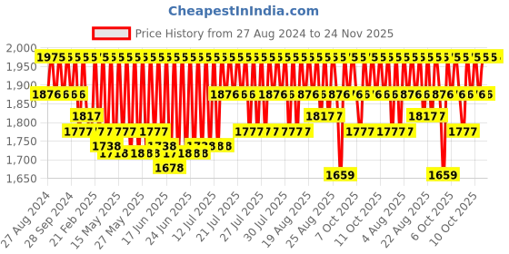 myntra.com Schwarzkopf PROFESSIONAL Bonacure Color Freeze Conditioner for Coloured Hair - 1 L schwarzkopf professional Price History Graph from 27 Aug 2024 to 24 Nov 2025