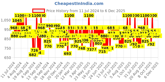 myntra.com Schwarzkopf PROFESSIONAL Bonacure Color Freeze Conditioner for Coloured Hair - 200 ml schwarzkopf professional Price History Graph from 11 Jul 2024 to 6 Dec 2025