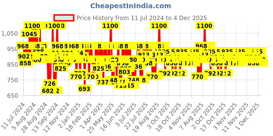 myntra.com Schwarzkopf PROFESSIONAL Bonacure Frizz Away Conditioner with Babassu Oil - 200 ml schwarzkopf professional Price History Graph from 11 Jul 2024 to 4 Dec 2025