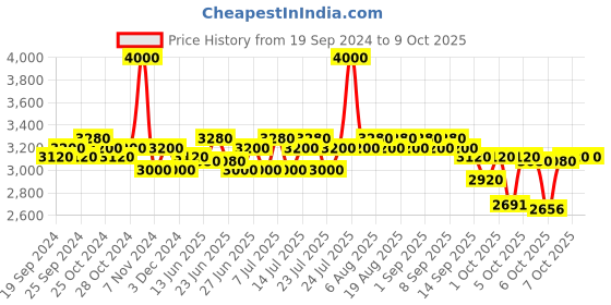 myntra.com Schwarzkopf PROFESSIONAL Bonacure Frizz Away Shampoo & Conditioner with Ultime Oil schwarzkopf professional Price History Graph from 19 Sep 2024 to 9 Oct 2025