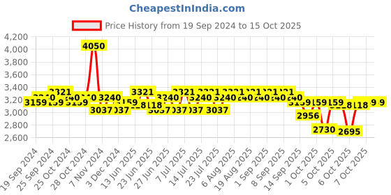 myntra.com Schwarzkopf PROFESSIONAL Bonacure Frizz Away Shampoo & Mask with Ultime Oil schwarzkopf professional Price History Graph from 19 Sep 2024 to 14 Oct 2025