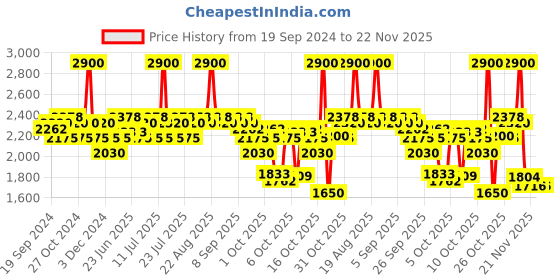 myntra.com Schwarzkopf PROFESSIONAL Bonacure Frizz Away Shampoo & Ultime Argan Finishing Oil schwarzkopf professional Price History Graph from 19 Sep 2024 to 22 Nov 2025
