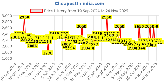 myntra.com Schwarzkopf PROFESSIONAL Bonacure Moisture Kick Hair Mask & OSiS+ Curl Jam Defining Gel schwarzkopf professional Price History Graph from 19 Sep 2024 to 24 Nov 2025