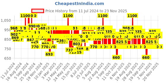 myntra.com Schwarzkopf PROFESSIONAL Bonacure Moisture Kick Leave-In Spray Conditioner - 200ml schwarzkopf professional Price History Graph from 11 Jul 2024 to 22 Nov 2025