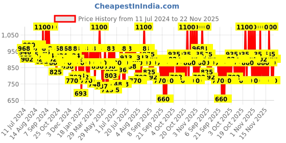 myntra.com Schwarzkopf PROFESSIONAL Bonacure Repair Rescue Conditioner with Arginine - 200 ml schwarzkopf professional Price History Graph from 11 Jul 2024 to 21 Nov 2025