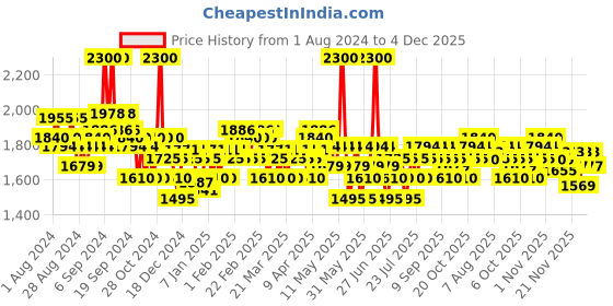 myntra.com Schwarzkopf PROFESSIONAL Bonacure Repair Rescue Shampoo 250ml & Hair Mask 200ml schwarzkopf professional Price History Graph from 1 Aug 2024 to 3 Dec 2025