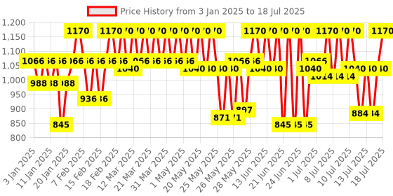 myntra.com Schwarzkopf PROFESSIONAL Bonacure Scalp Soothing Shampoo For Dry & Sensitive Scalp - 250ml schwarzkopf professional Price History Graph from 3 Jan 2025 to 14 Jul 2025