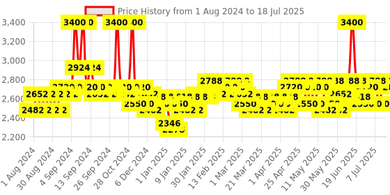 myntra.com Schwarzkopf PROFESSIONAL Bonacure Shampoo 250ml + Hair Mask 200ml + Conditioner 200ml Set schwarzkopf professional Price History Graph from 1 Aug 2024 to 14 Jul 2025