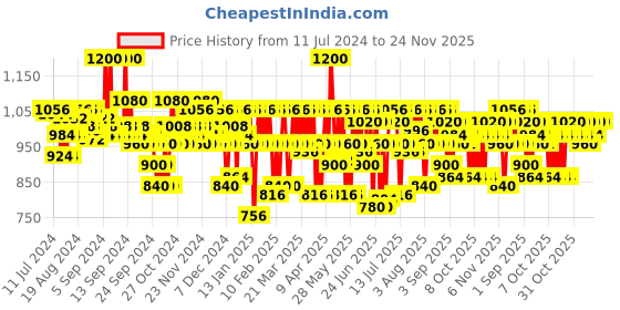myntra.com Schwarzkopf PROFESSIONAL Bonacure Time Restore Clay Hair Mask with Q10+ - 200ml schwarzkopf professional Price History Graph from 11 Jul 2024 to 24 Nov 2025