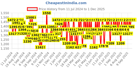 myntra.com Schwarzkopf PROFESSIONAL Bonacure Time Restore Clay Hair Mask with Q10+ - 500ml schwarzkopf professional Price History Graph from 11 Jul 2024 to 1 Dec 2025