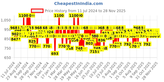 myntra.com Schwarzkopf PROFESSIONAL Bonacure Time Restore Conditioner with Q10+ For Mature Hair-200ml schwarzkopf professional Price History Graph from 11 Jul 2024 to 28 Nov 2025