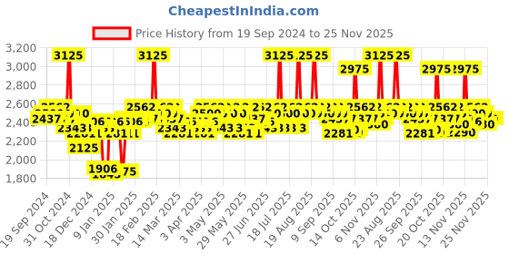 myntra.com Schwarzkopf PROFESSIONAL Bonacure Time Restore Hair Care Combo - 1250ml schwarzkopf professional Price History Graph from 19 Sep 2024 to 25 Nov 2025