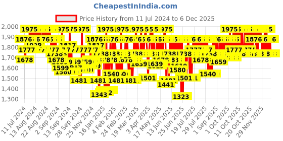 myntra.com Schwarzkopf PROFESSIONAL Bonacure Time Restore Mature Hair Conditioner with Q10+ - 1L schwarzkopf professional Price History Graph from 11 Jul 2024 to 4 Dec 2025