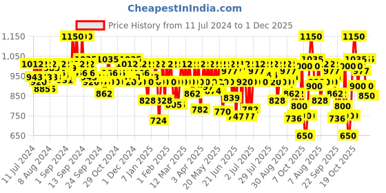 myntra.com Schwarzkopf PROFESSIONAL Bonacure Time Restore Shampoo with Q10+ For Mature Hair-250ml schwarzkopf professional Price History Graph from 11 Jul 2024 to 30 Nov 2025