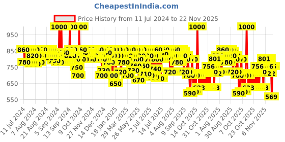 myntra.com Schwarzkopf PROFESSIONAL Goodbye Yellow Neutralizing Shampoo for Naturally Grey Hair-300ml schwarzkopf professional Price History Graph from 11 Jul 2024 to 22 Nov 2025