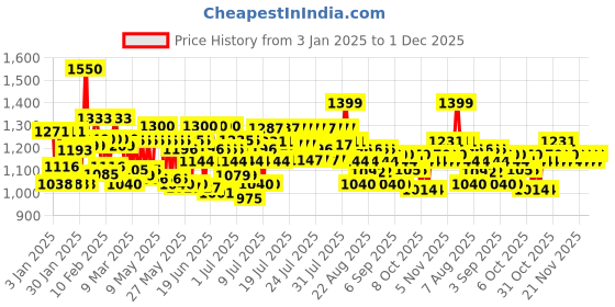 myntra.com Schwarzkopf PROFESSIONAL OSiS+ Bounty Balm Rich Curl Cream - 150ml schwarzkopf professional Price History Graph from 3 Jan 2025 to 1 Dec 2025