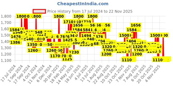 myntra.com Schwarzkopf PROFESSIONAL OSiS+ Curl Jam Defining Gel - 300ml schwarzkopf professional Price History Graph from 17 Jul 2024 to 22 Nov 2025