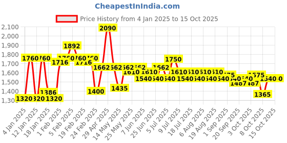 myntra.com Schwarzkopf PROFESSIONAL OSiS+ Elastic Medium Hold Hairspray - 500ml schwarzkopf professional Price History Graph from 4 Jan 2025 to 15 Oct 2025