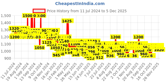 myntra.com Schwarzkopf PROFESSIONAL OSiS+ Glow Frizz Control & Shine Serum on Dry & Damp Hair - 50ml schwarzkopf professional Price History Graph from 11 Jul 2024 to 5 Dec 2025