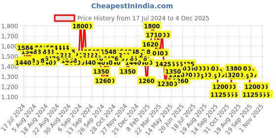 myntra.com Schwarzkopf PROFESSIONAL OSiS+ Texture Craft Dry Texture Hair Styling Spray - 300 ml schwarzkopf professional Price History Graph from 17 Jul 2024 to 4 Dec 2025