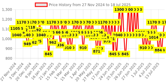 myntra.com Schwarzkopf PROFESSIONAL Root Activating Shampoo with Guarana & Biotin - 250 ml schwarzkopf professional Price History Graph from 24 Nov 2024 to 14 Jul 2025