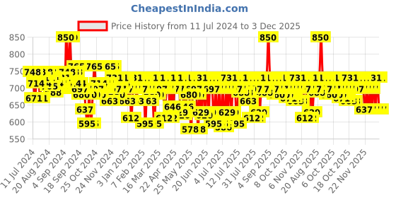 myntra.com Schwarzkopf PROFESSIONAL Session Label Flexible Hold No. 2 Hair Spray - 300ml schwarzkopf professional Price History Graph from 11 Jul 2024 to 3 Dec 2025