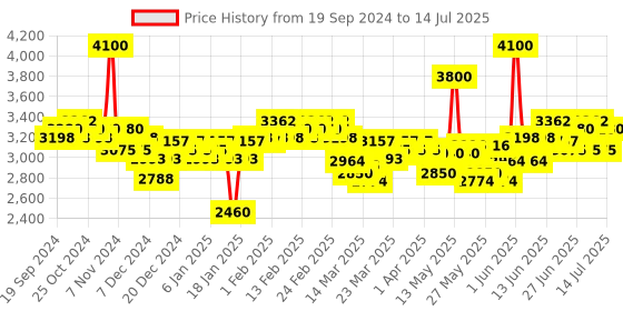 myntra.com Schwarzkopf PROFESSIONAL Set of Bonacure Shampoo + Hair Mask + Curl Jam Defining Gel schwarzkopf professional Price History Graph from 19 Sep 2024 to 14 Jul 2025