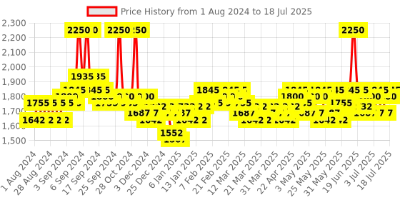 myntra.com Schwarzkopf PROFESSIONAL Set of Color Freeze Shampoo 250 ml + Conditioner 200 ml schwarzkopf professional Price History Graph from 1 Aug 2024 to 14 Jul 2025