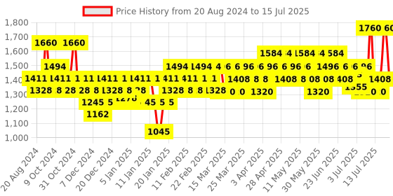 myntra.com Schwarzkopf PROFESSIONAL Set of Spa Essence Nourishing Shampoo & Treatment Hair Mask schwarzkopf professional Price History Graph from 20 Aug 2024 to 15 Jul 2025