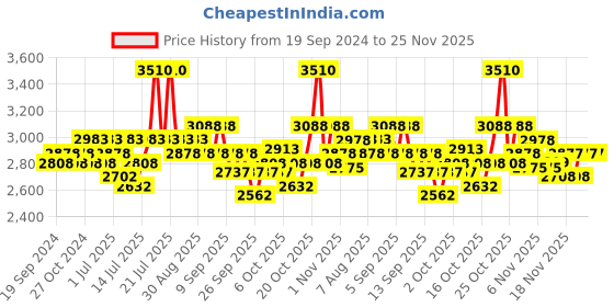 myntra.com Schwarzkopf PROFESSIONAL Set of Spa Essence Shampoo + Hair Mask + Ultime Barbary Fig Oil schwarzkopf professional Price History Graph from 19 Sep 2024 to 24 Nov 2025