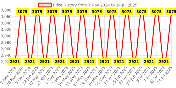 myntra.com Schwarzkopf PROFESSIONAL Set of Volume Boost Shampoo 1 L & Conditioner 200 ml schwarzkopf professional Price History Graph from 7 Nov 2024 to 14 Jul 2025