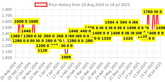myntra.com Schwarzkopf PROFESSIONAL Spa Essence Nourishing Shampoo & Enriching Treatment Hair Mask schwarzkopf professional Price History Graph from 20 Aug 2024 to 15 Jul 2025