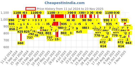 myntra.com Schwarzkopf PROFESSIONAL Spa Essence Shampoo for Damaged Hair & Nourishment - 1 L schwarzkopf professional Price History Graph from 11 Jul 2024 to 23 Nov 2025