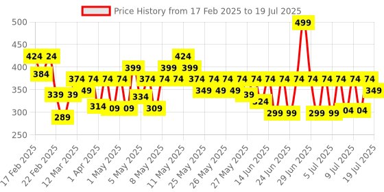 myntra.com Schwarzkopf Root Retouch Temporary Root Cover Spray for Instant Grey Coverage 120ml- Black schwarzkopf Price History Graph from 17 Feb 2025 to 10 Jul 2025