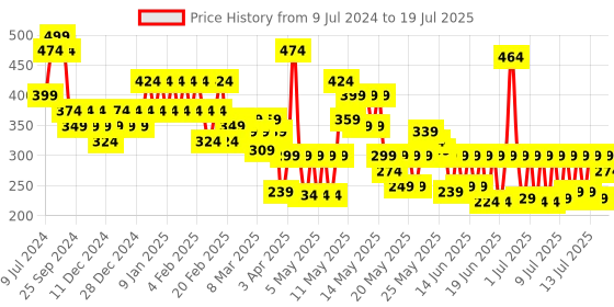 myntra.com Schwarzkopf Root Retouch Temporary Root Cover Spray for Instant Grey Coverage 120ml- Brown schwarzkopf Price History Graph from 9 Jul 2024 to 14 Jul 2025
