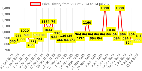 myntra.com Schwarzkopf Set of 2 Taft Power Hair Lacquer Mega Strong Hold 5 - 250 ml each schwarzkopf Price History Graph from 25 Oct 2024 to 14 Jul 2025