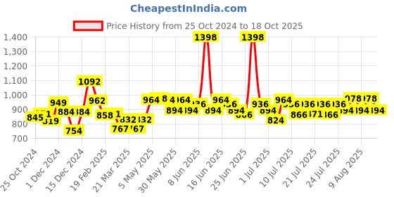 myntra.com Schwarzkopf Set of 2 Taft Power Hairspray with Cashmere Mega Strong Hold 5 schwarzkopf Price History Graph from 25 Oct 2024 to 18 Oct 2025